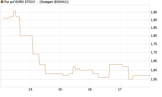 Put auf EURO STOXX 50 [Vontobel] Chart
