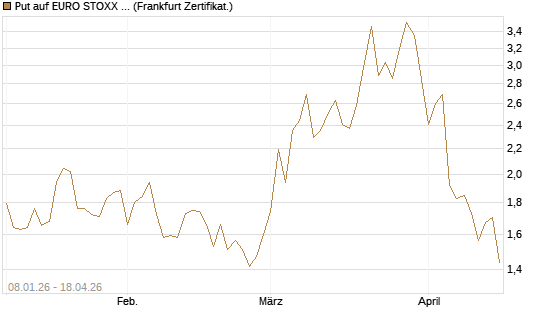Put auf EURO STOXX 50 [Vontobel] Chart