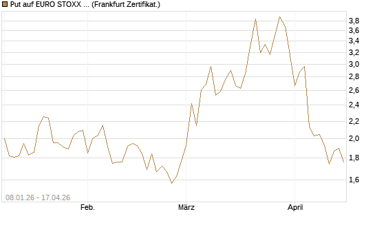 Put auf EURO STOXX 50 [Vontobel] Chart