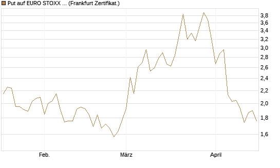 Put auf EURO STOXX 50 [Vontobel] Chart