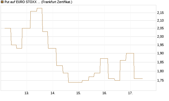 Put auf EURO STOXX 50 [Vontobel] Chart