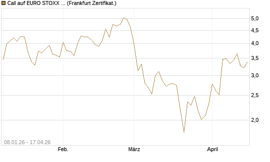 Call auf EURO STOXX 50 [Vontobel] Chart