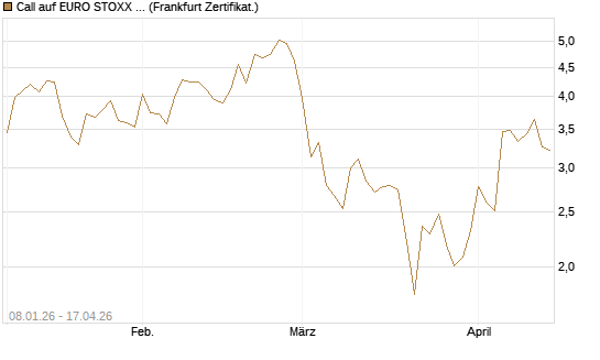 Call auf EURO STOXX 50 [Vontobel] Chart