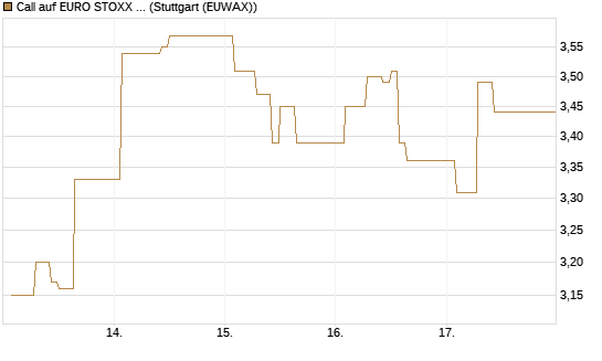 Call auf EURO STOXX 50 [Vontobel] Chart