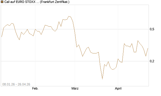 Call auf EURO STOXX 50 [Vontobel] Chart