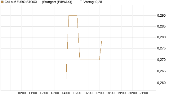 Call auf EURO STOXX 50 [Vontobel] Chart