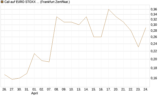 Call auf EURO STOXX 50 [Vontobel] Chart