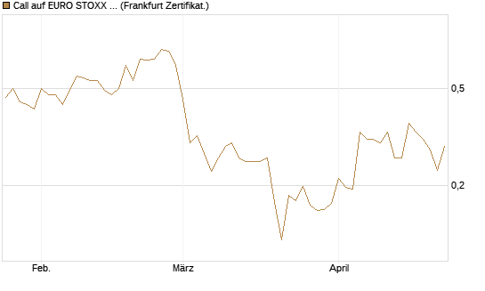 Call auf EURO STOXX 50 [Vontobel] Chart