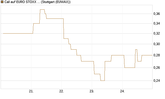 Call auf EURO STOXX 50 [Vontobel] Chart
