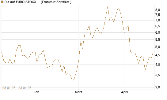 Put auf EURO STOXX 50 [Vontobel] Chart