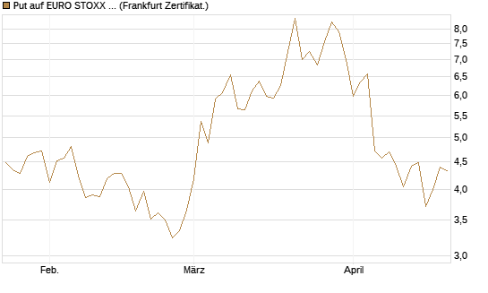 Put auf EURO STOXX 50 [Vontobel] Chart