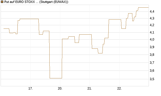Put auf EURO STOXX 50 [Vontobel] Chart