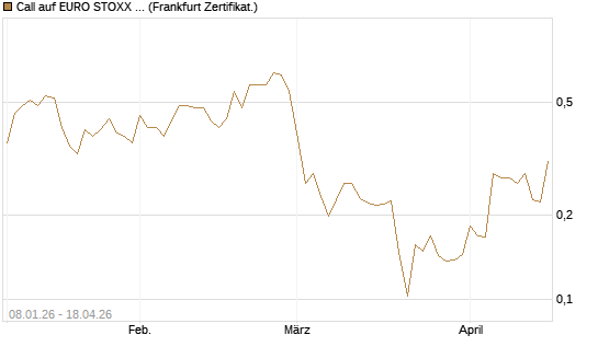 Call auf EURO STOXX 50 [Vontobel] Chart