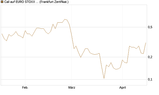 Call auf EURO STOXX 50 [Vontobel] Chart