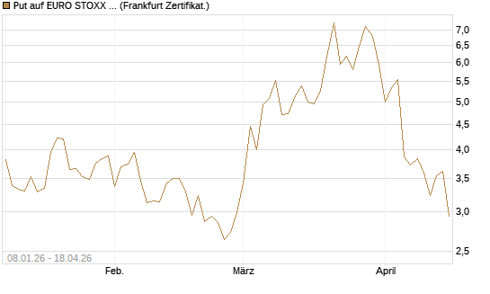 Put auf EURO STOXX 50 [Vontobel] Chart