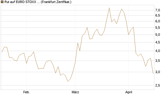 Put auf EURO STOXX 50 [Vontobel] Chart