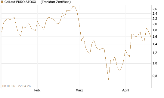 Call auf EURO STOXX 50 [Vontobel] Chart