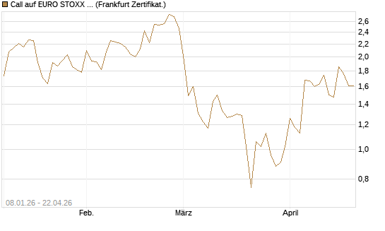 Call auf EURO STOXX 50 [Vontobel] Chart