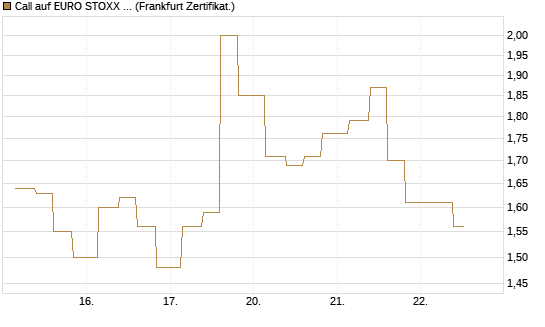 Call auf EURO STOXX 50 [Vontobel] Chart