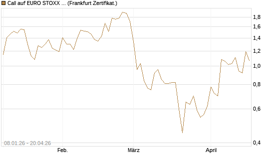 Call auf EURO STOXX 50 [Vontobel] Chart
