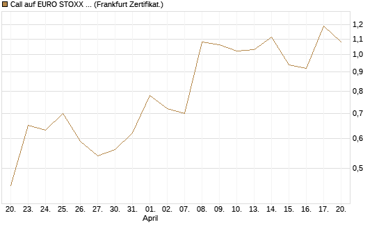 Call auf EURO STOXX 50 [Vontobel] Chart