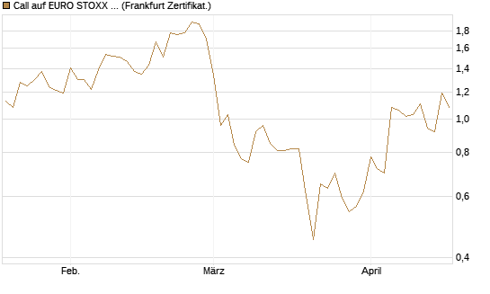 Call auf EURO STOXX 50 [Vontobel] Chart