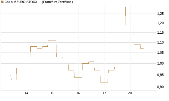 Call auf EURO STOXX 50 [Vontobel] Chart