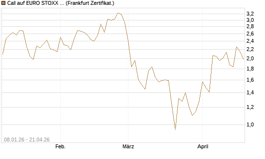 Call auf EURO STOXX 50 [Vontobel] Chart