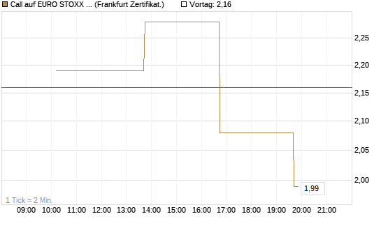 Call auf EURO STOXX 50 [Vontobel] Chart