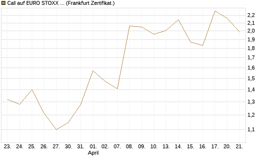 Call auf EURO STOXX 50 [Vontobel] Chart