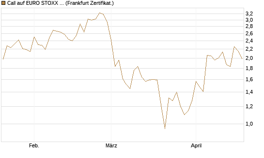 Call auf EURO STOXX 50 [Vontobel] Chart
