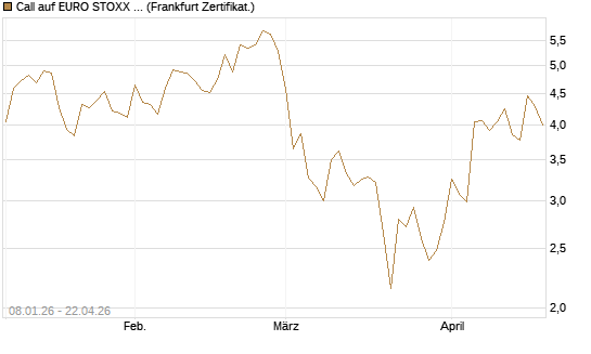 Call auf EURO STOXX 50 [Vontobel] Chart