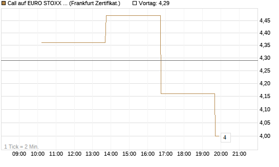 Call auf EURO STOXX 50 [Vontobel] Chart