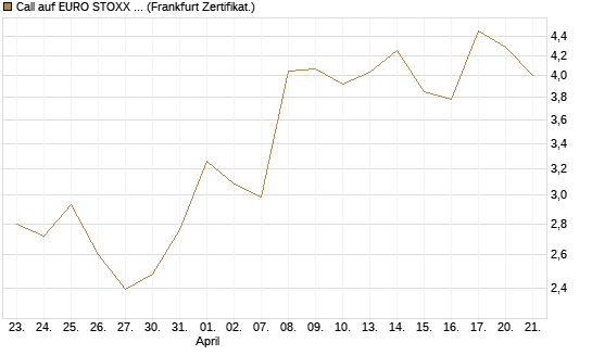 Call auf EURO STOXX 50 [Vontobel] Chart