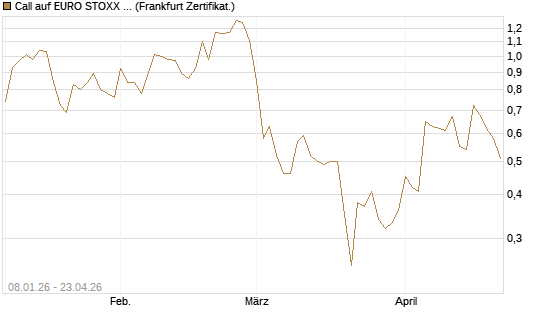 Call auf EURO STOXX 50 [Vontobel] Chart