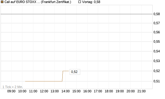 Call auf EURO STOXX 50 [Vontobel] Chart