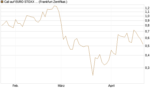 Call auf EURO STOXX 50 [Vontobel] Chart