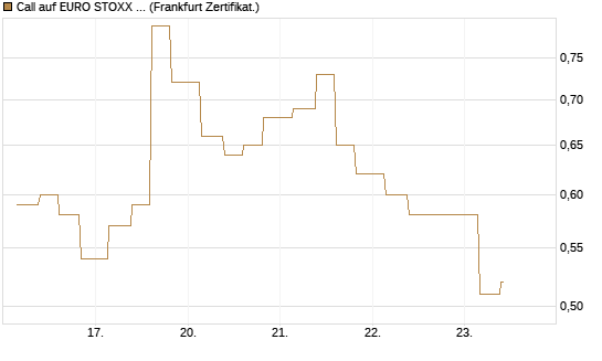 Call auf EURO STOXX 50 [Vontobel] Chart