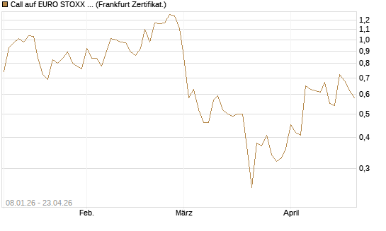 Call auf EURO STOXX 50 [Vontobel] Chart