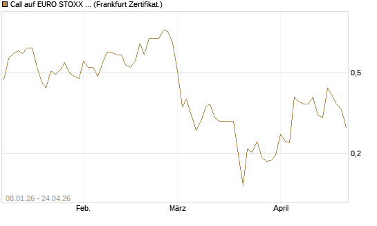Call auf EURO STOXX 50 [Vontobel] Chart