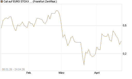 Call auf EURO STOXX 50 [Vontobel] Chart