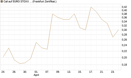 Call auf EURO STOXX 50 [Vontobel] Chart