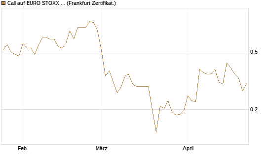 Call auf EURO STOXX 50 [Vontobel] Chart