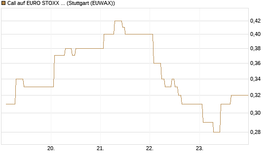 Call auf EURO STOXX 50 [Vontobel] Chart