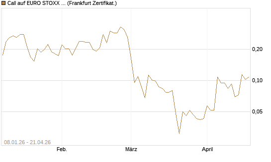 Call auf EURO STOXX 50 [Vontobel] Chart