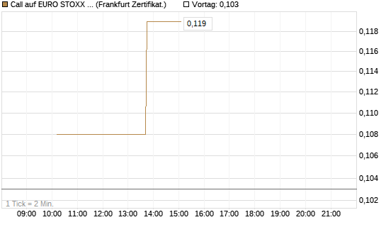 Call auf EURO STOXX 50 [Vontobel] Chart