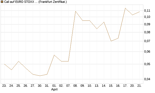 Call auf EURO STOXX 50 [Vontobel] Chart
