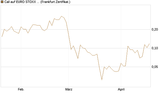 Call auf EURO STOXX 50 [Vontobel] Chart