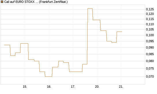 Call auf EURO STOXX 50 [Vontobel] Chart