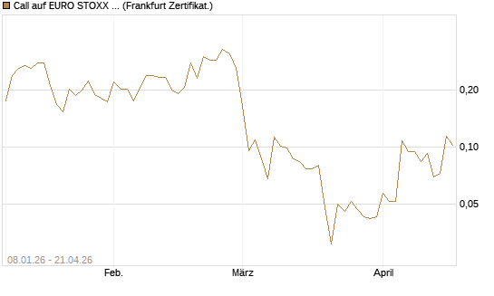 Call auf EURO STOXX 50 [Vontobel] Chart